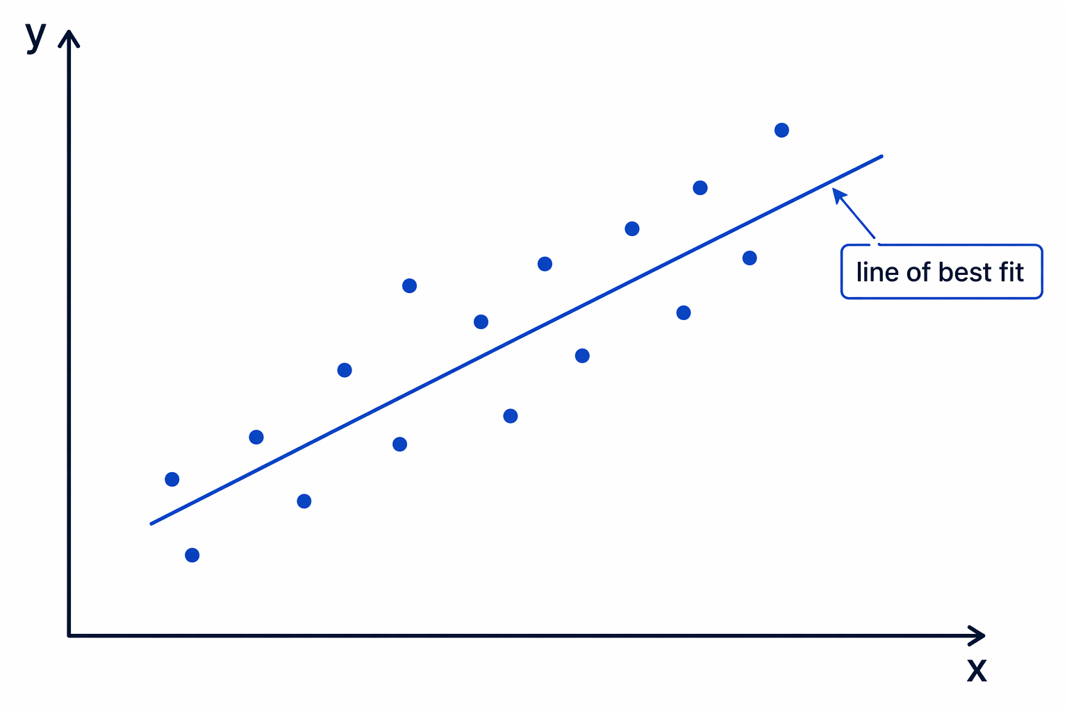 A good line of best fit goes through the middle of the scatter, with points balanced above and below.