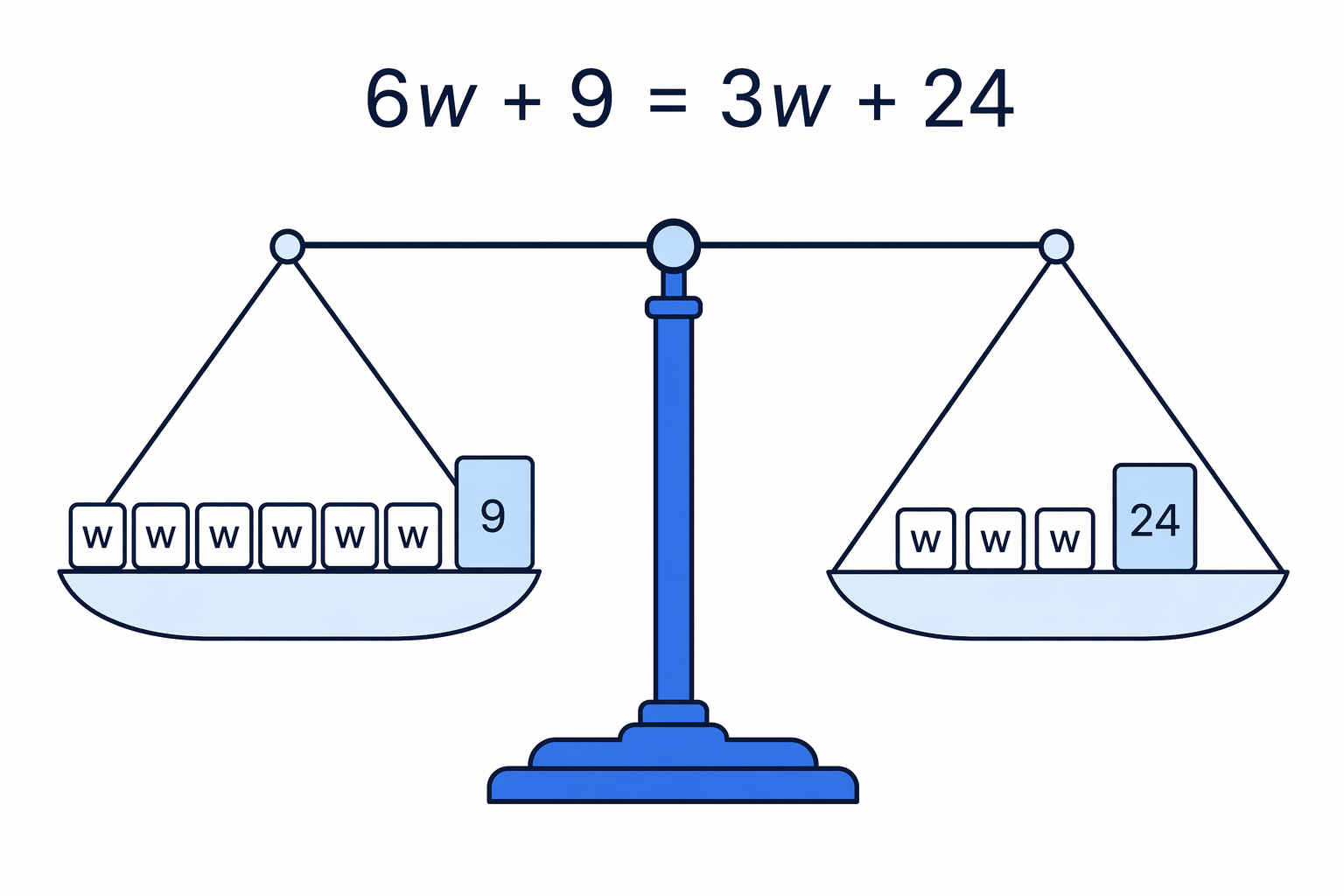 A balance diagram shows unknown terms and number terms on both sides before collecting like terms.