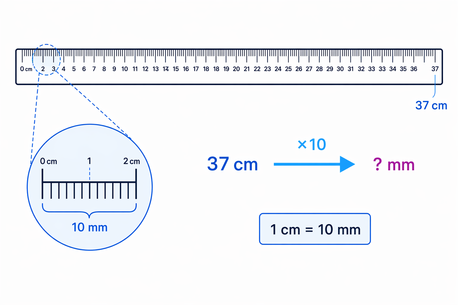 Each centimetre contains 10 millimetres, so converting to millimetres makes the number larger.