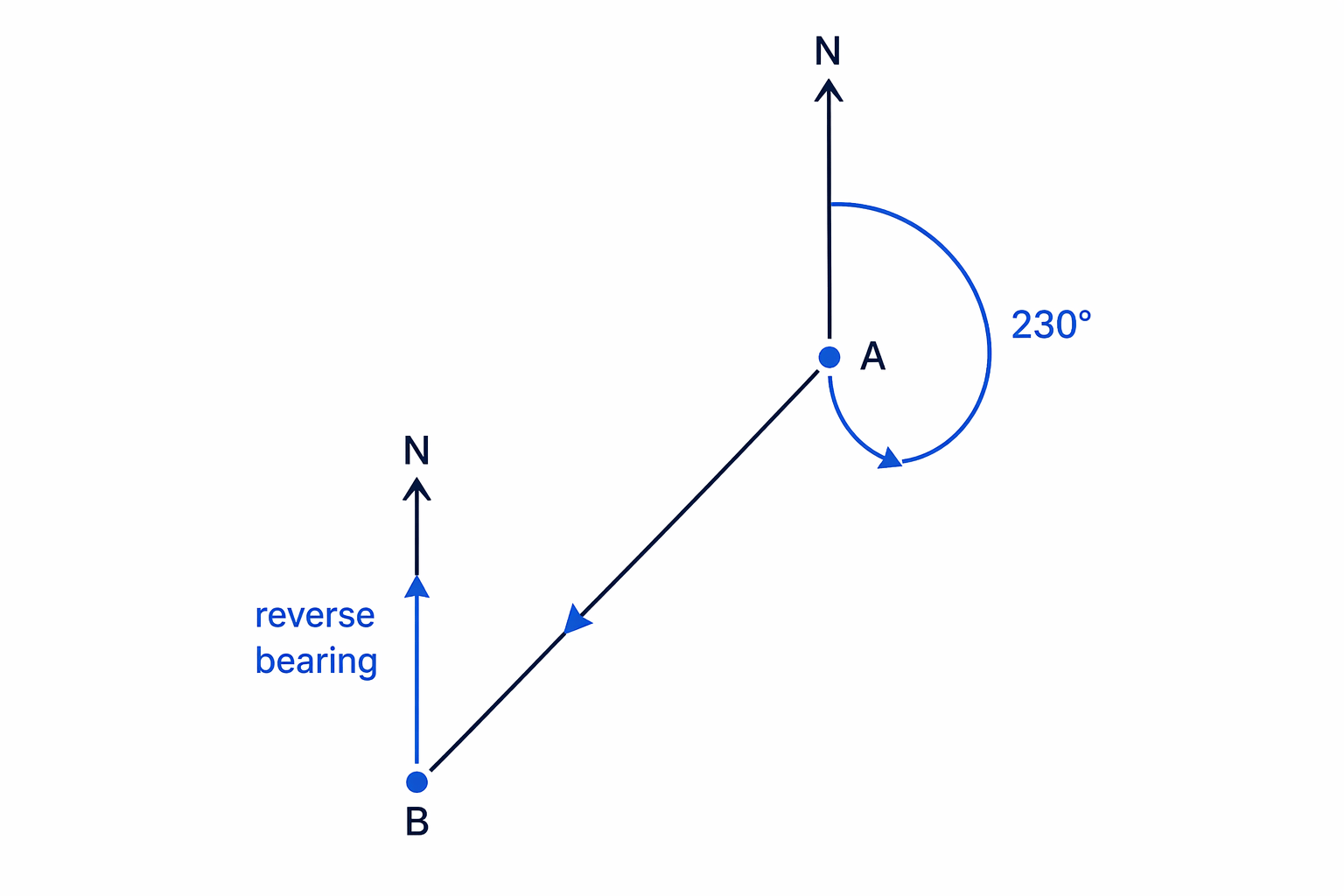 For a bearing greater than 180°, the reverse direction is found by looking back from B to A.