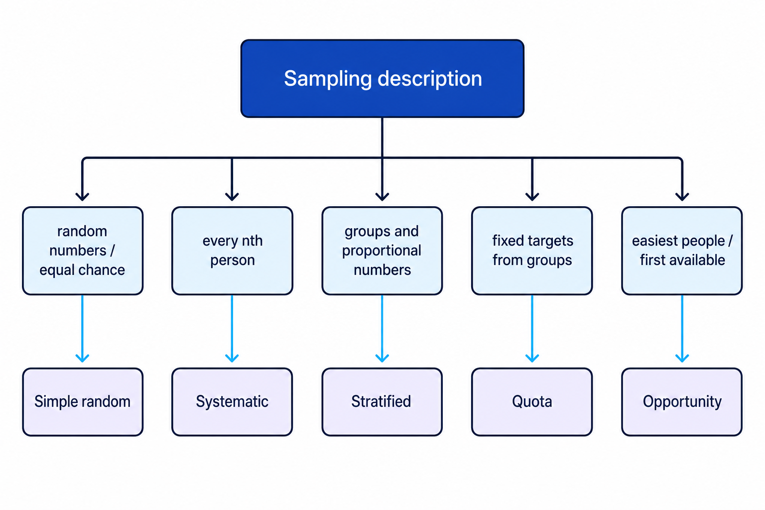 Key phrases in a question can quickly identify the sampling method being described.
