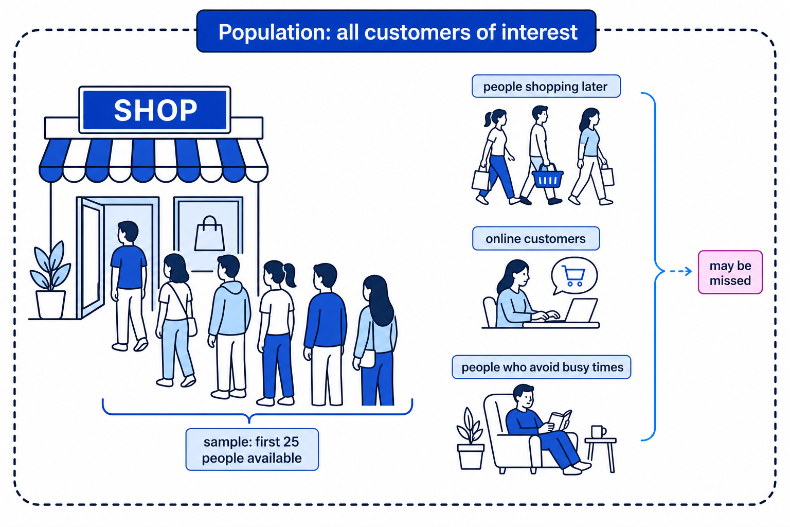 Opportunity sampling uses the easiest people to reach, which can miss other parts of the population.