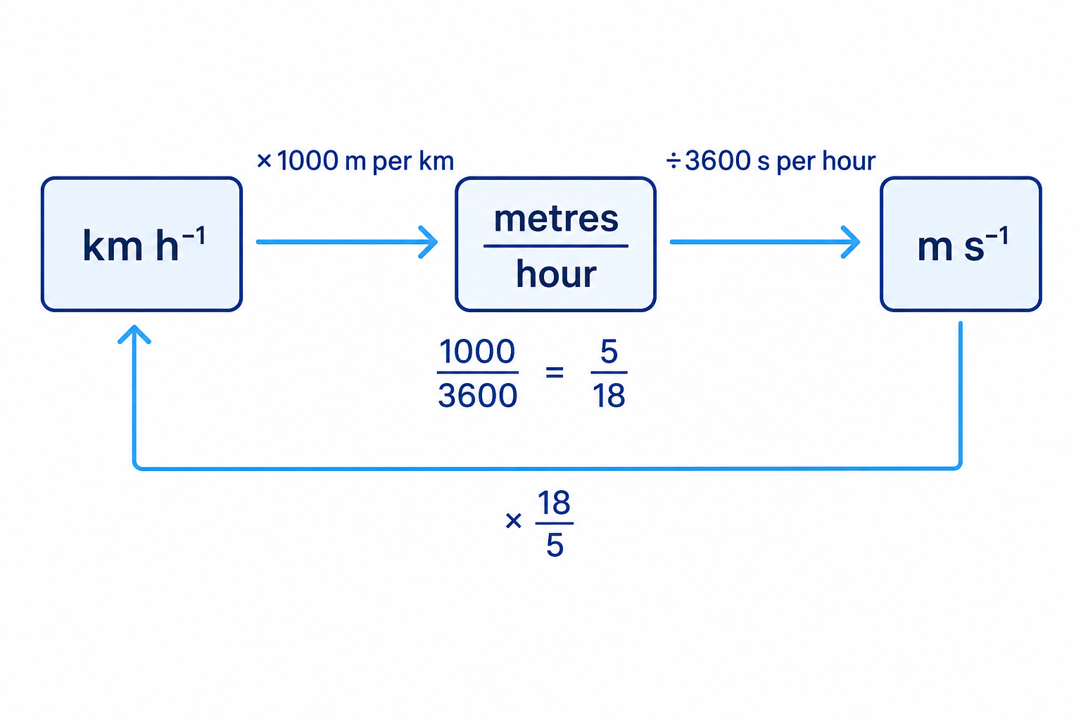 A conversion chain showing why kilometres per hour are converted to metres per second by multiplying by 5/18.