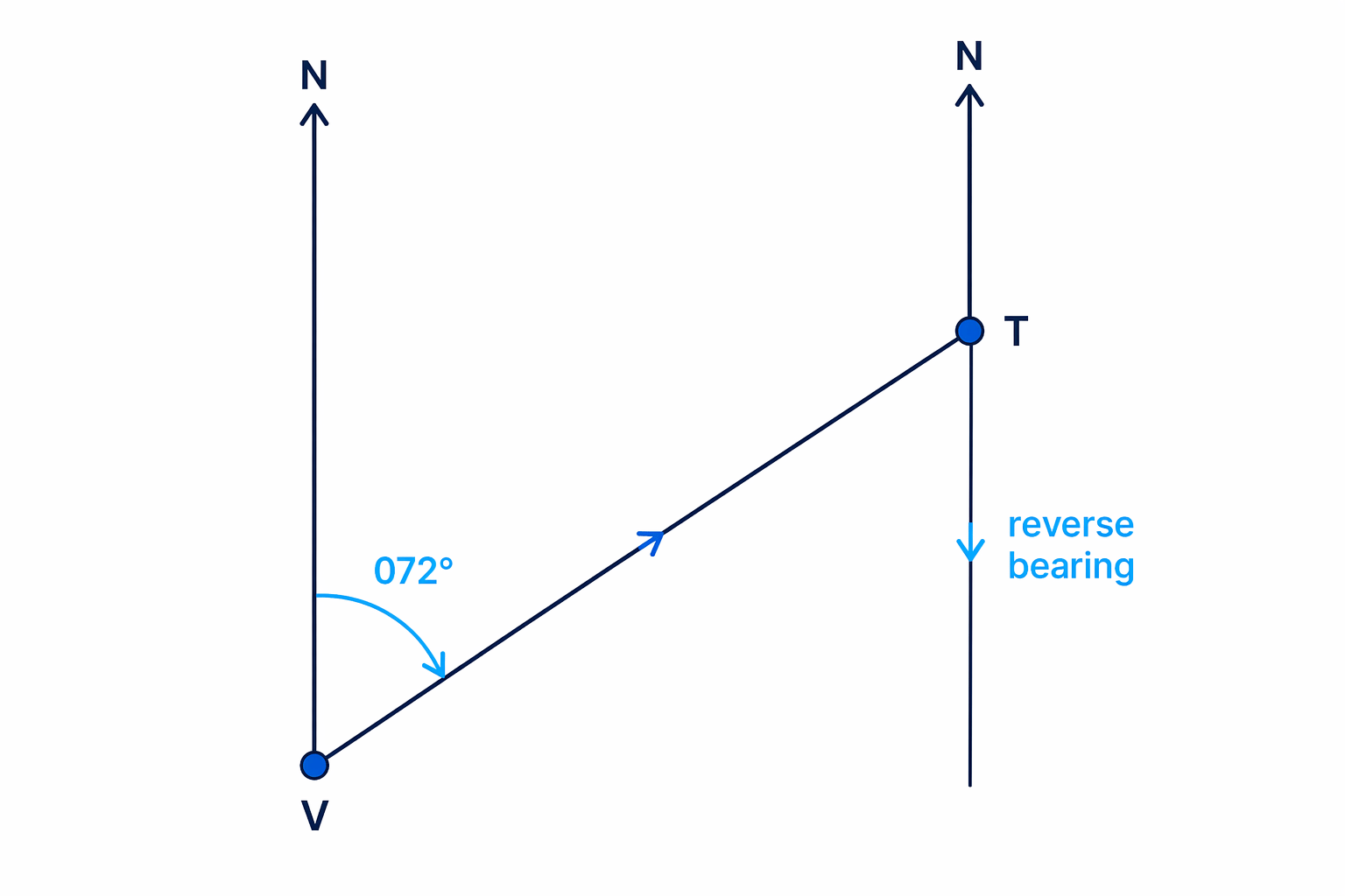 The return journey from T to V is the reverse bearing of the original 072° journey from V to T.