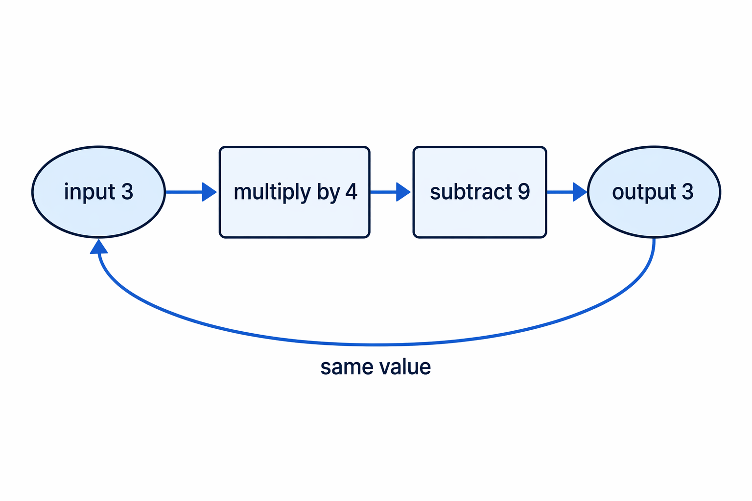 A same-input-and-output machine can be checked by trying one value and seeing it return to itself.