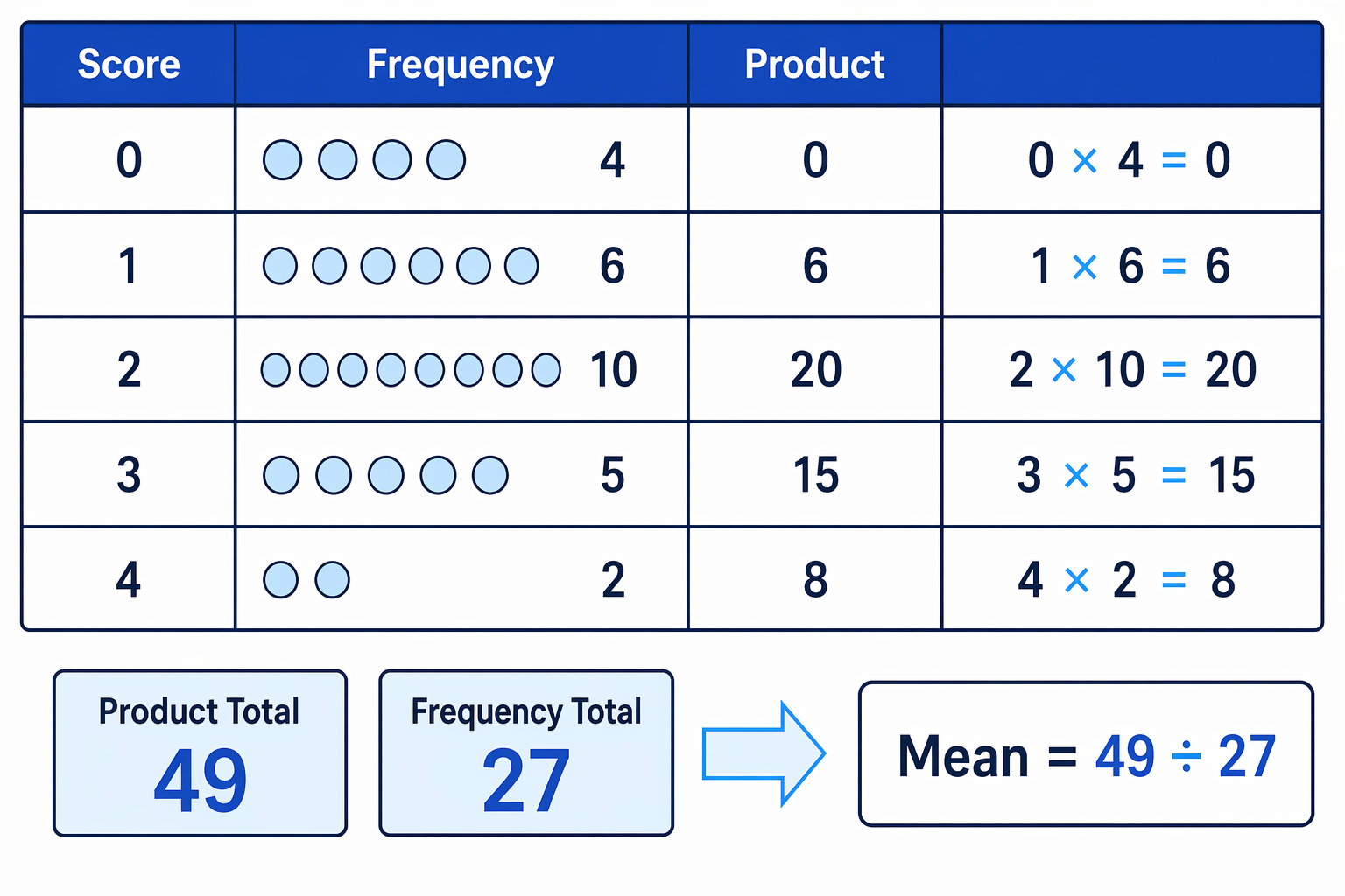 The product column represents each score repeated by its frequency before dividing by the total frequency.