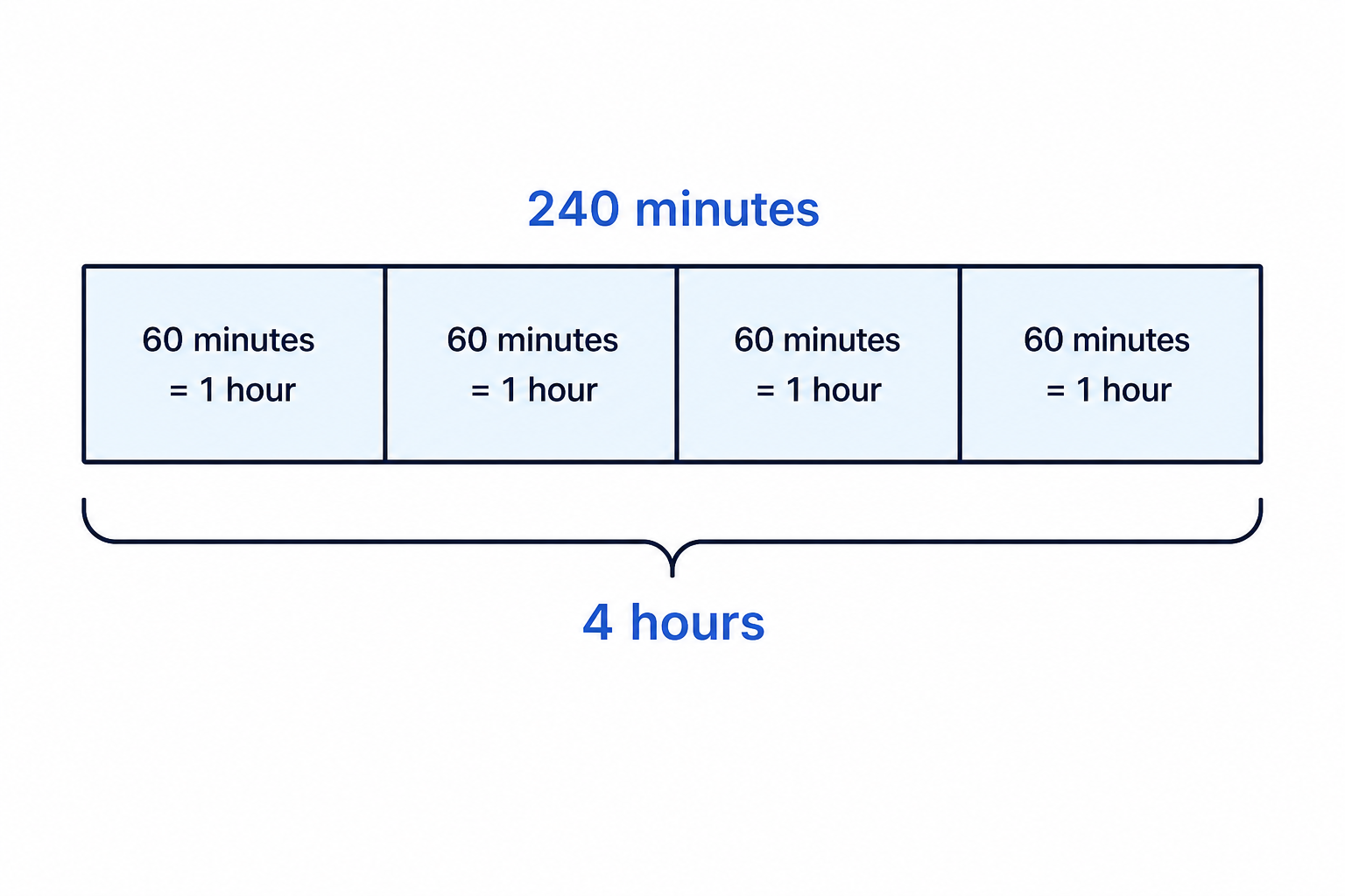 A bar model showing 240 minutes split into four equal 60-minute groups, representing 4 hours.