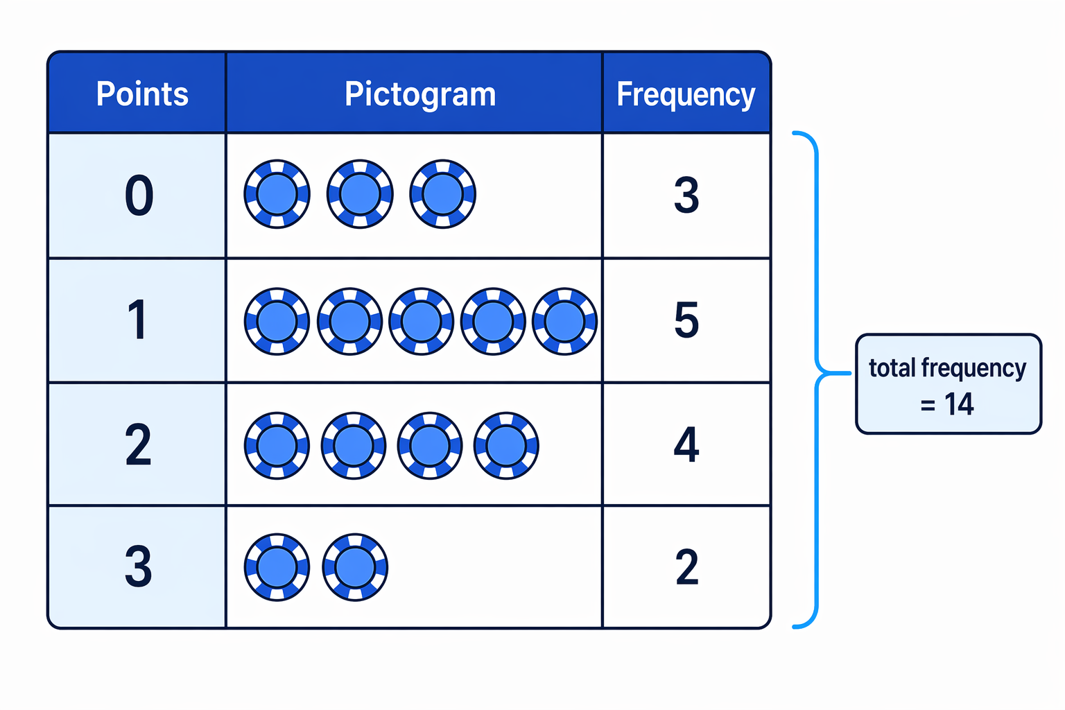Each frequency shows how many games had that points score, so the total is found by counting all the game icons.