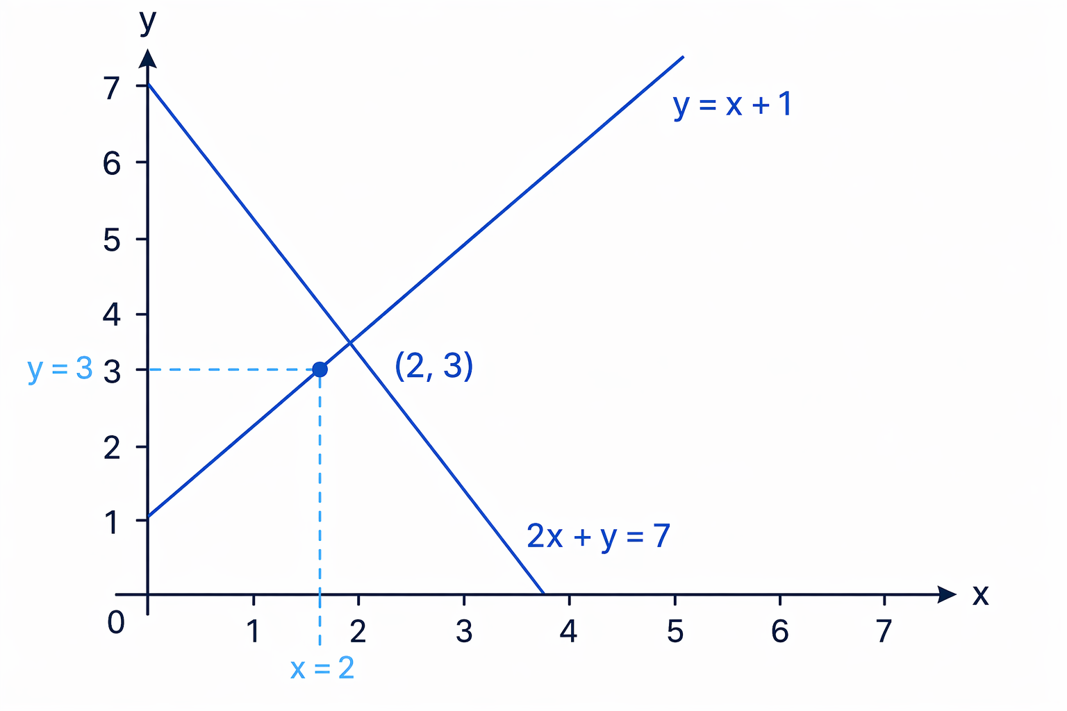 Reading the intersection of the two drawn lines gives the solution x = 2, y = 3.