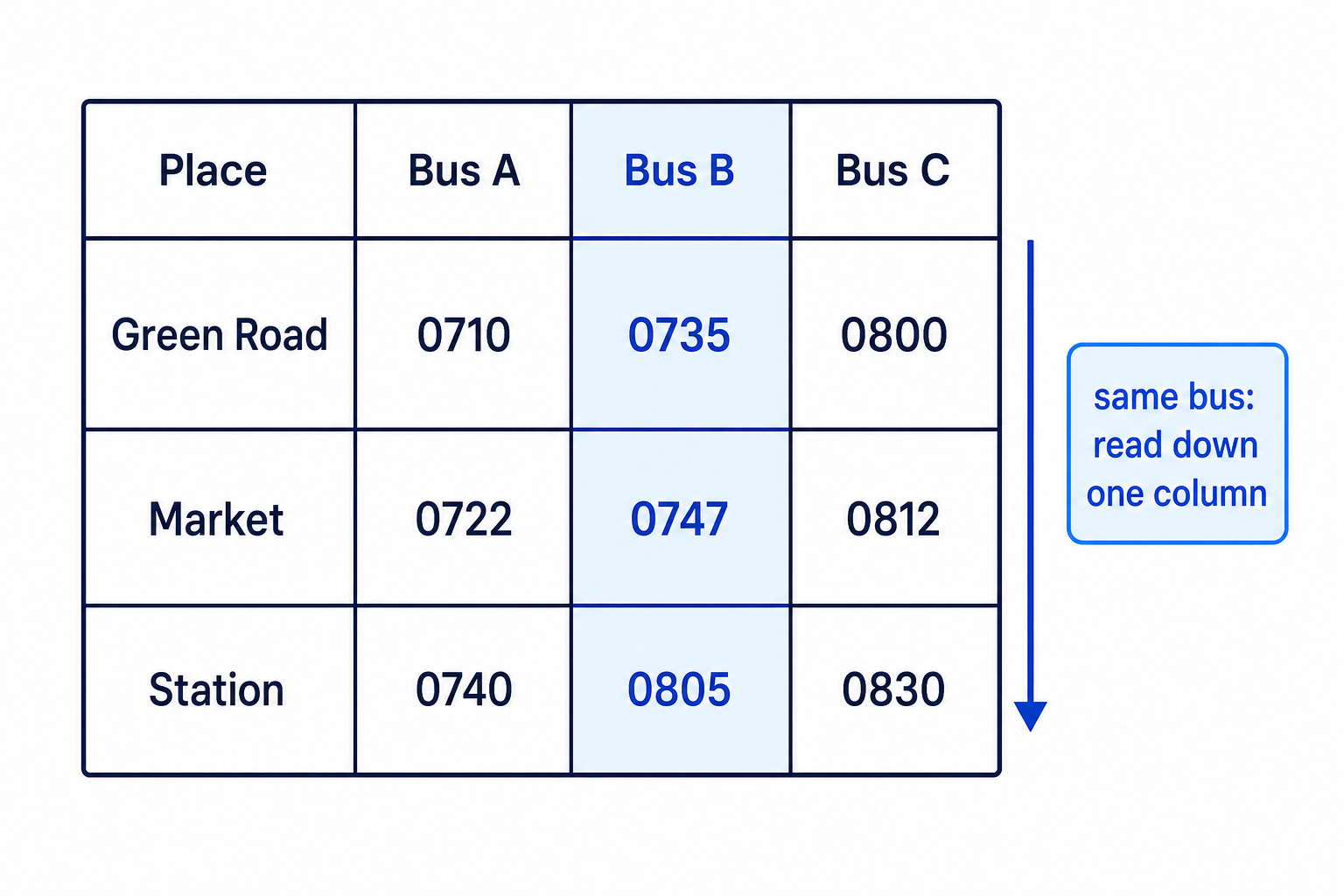 A timetable diagram highlighting that one journey must be read down a single column from departure to arrival.