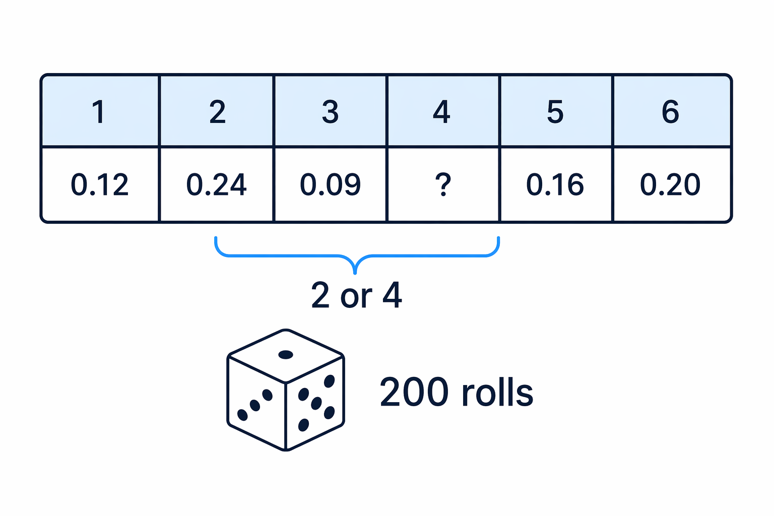 For one roll, landing on 2 and landing on 4 are separate outcomes, so their probabilities can be added before estimating out of 200 rolls.