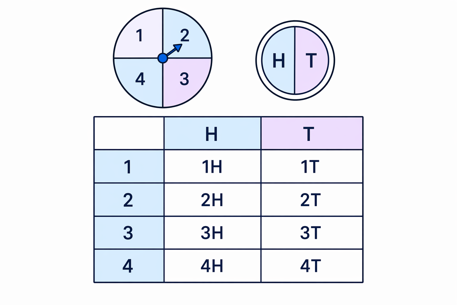 A two-column systematic list keeps each spinner result fixed while pairing it with H and T.