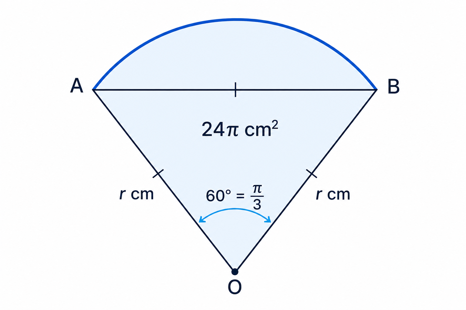 An equilateral triangle inside the sector shows why the central angle is 60° before converting to radians.