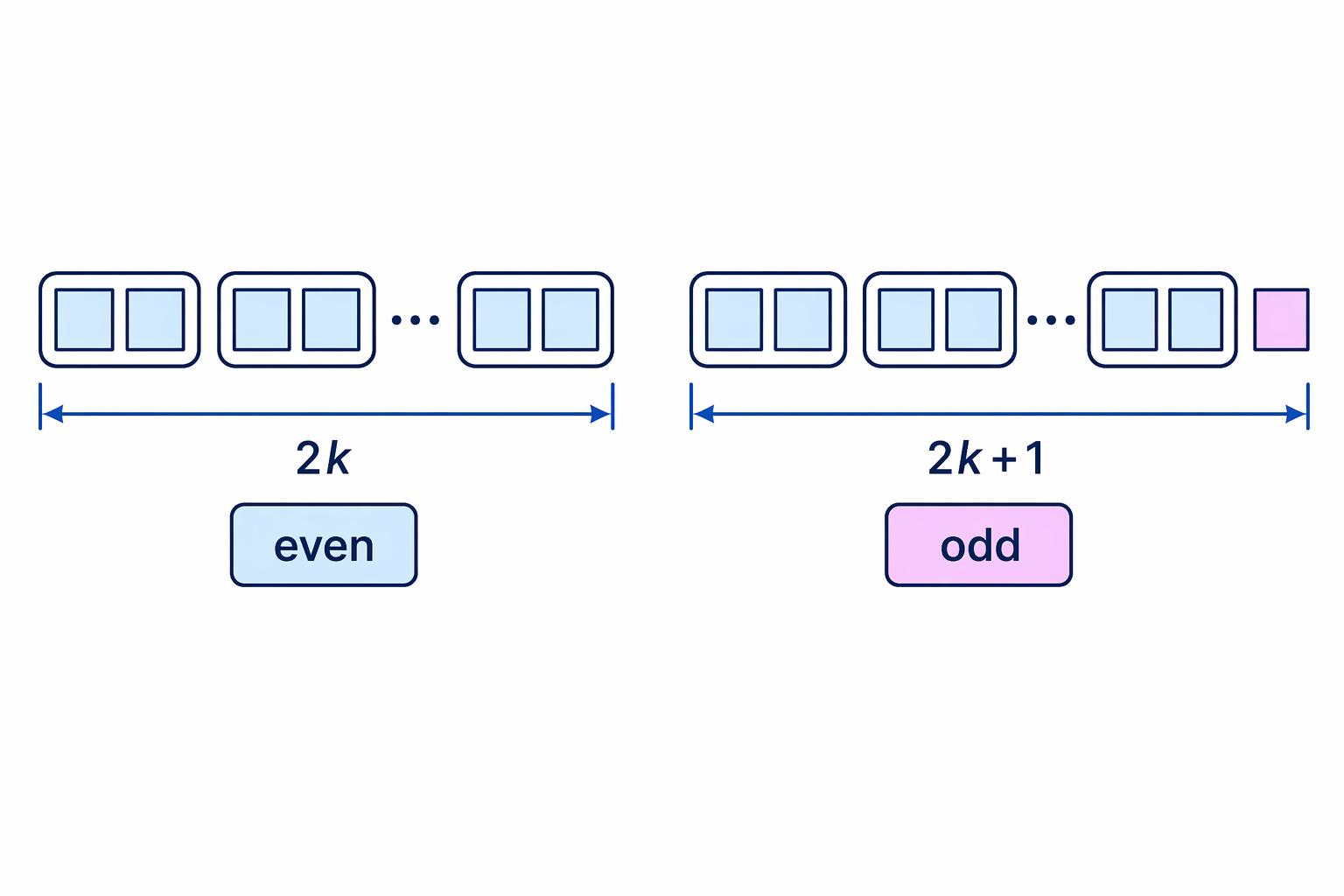 Even and odd integers can be represented as pairs, with an odd integer having one extra unit.