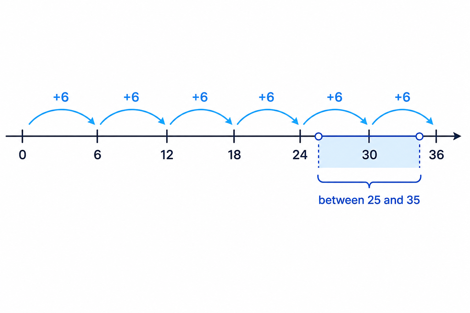 Counting in 6s shows that 30 is the only multiple of 6 inside the gap from 25 to 35.