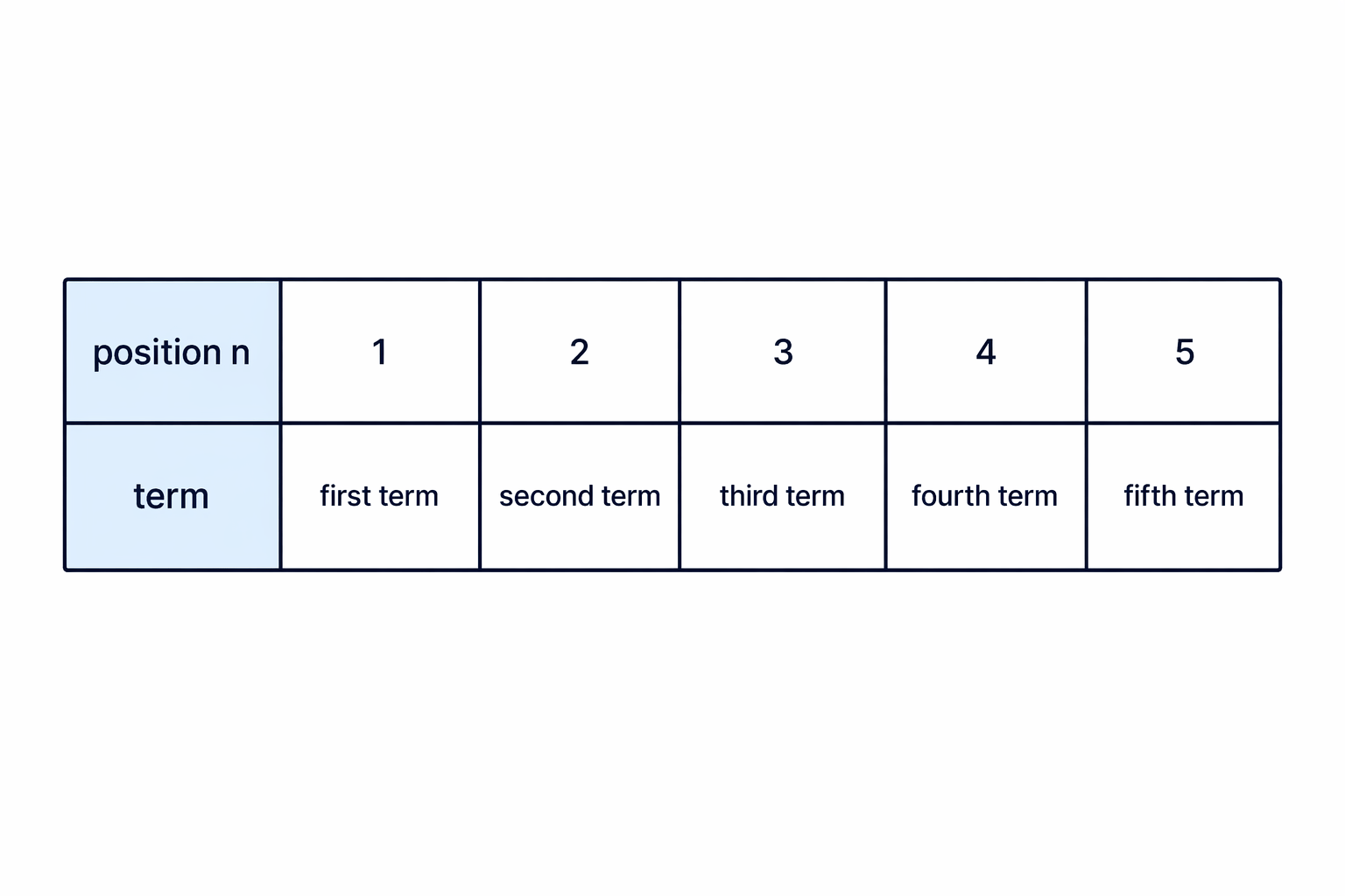 The position number n tells you which term of the sequence you are looking at.