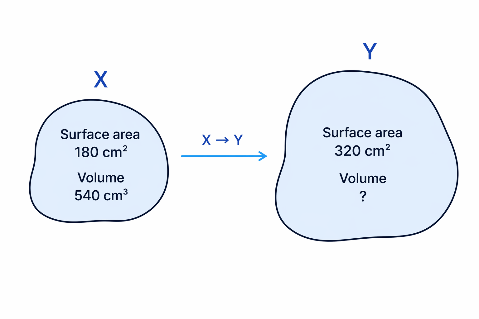 The surface areas of similar solids are used first, then converted through the length scale factor to compare volumes.