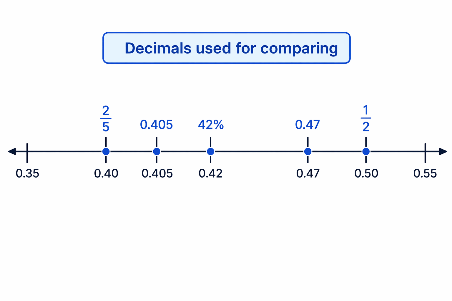 A number line helps compare the mixed forms after converting them to decimals.