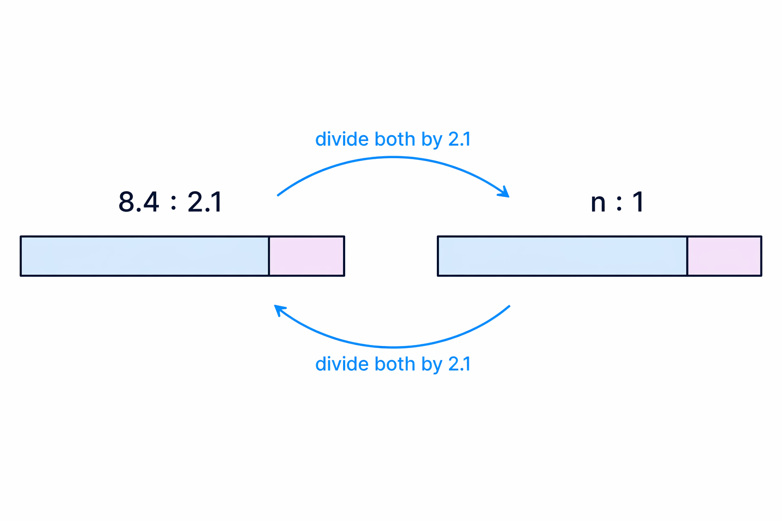 Scaling both parts by the same factor makes the second part equal to 1 for the form n : 1.