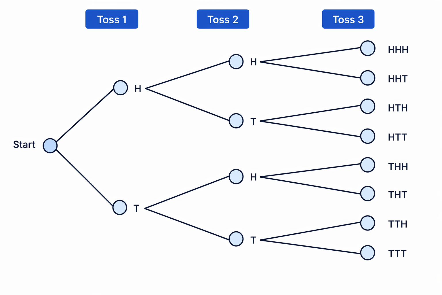 A three-stage tree diagram records every possible sequence of heads and tails.