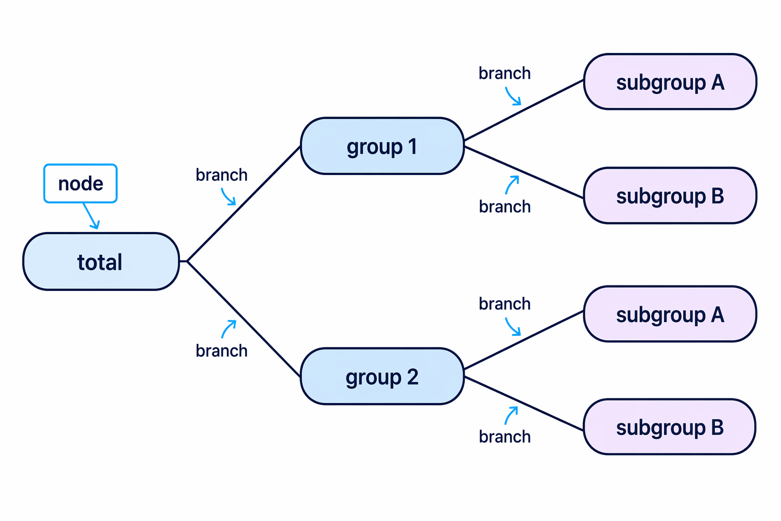 A frequency tree starts with a total and branches into categories and then subcategories, with numbers placed in nodes.