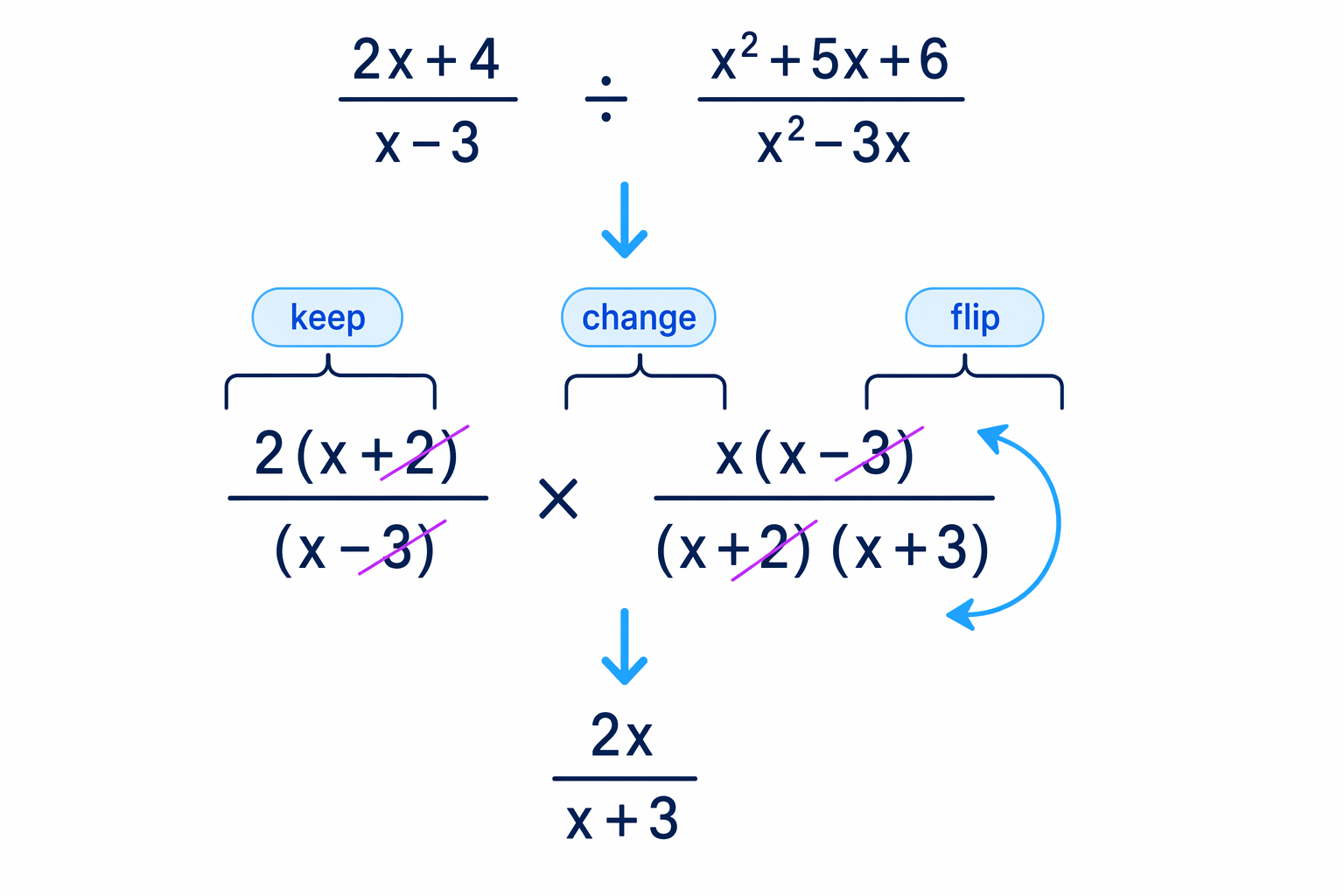 Dividing algebraic fractions means keeping the first fraction, changing to multiplication, and flipping the second fraction before cancelling factors.