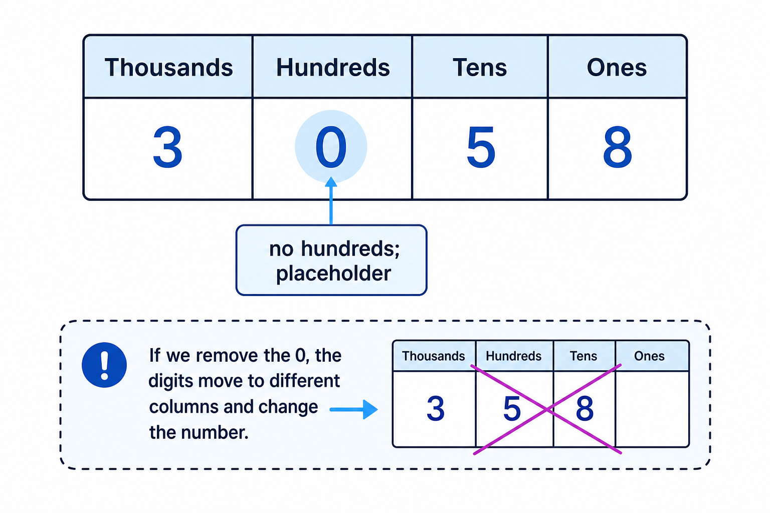 The zero in 3058 keeps the 3 in the thousands column and the 5 in the tens column.