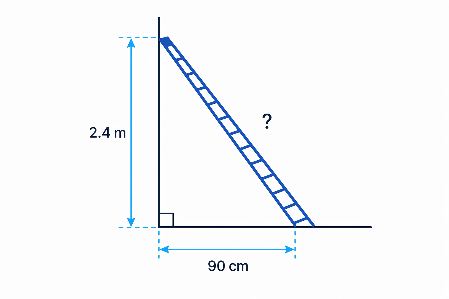 The wall and ground form the right angle, and the ladder is the unknown hypotenuse.