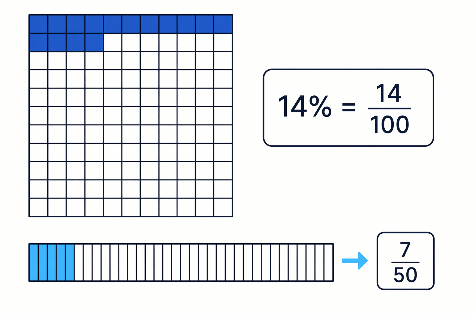 14% means 14 out of 100, which can be shown on a hundred square.