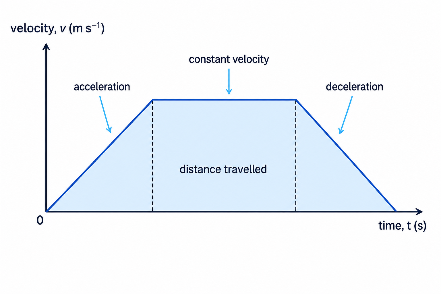 A velocity-time graph for a typical journey, showing acceleration, constant velocity, deceleration and the area representing distance travelled.
