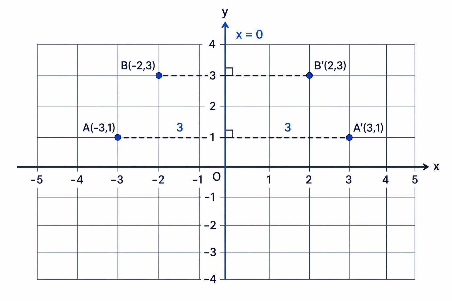 Opposite x-coordinates and the same y-coordinates indicate reflection in the y-axis, or x=0.