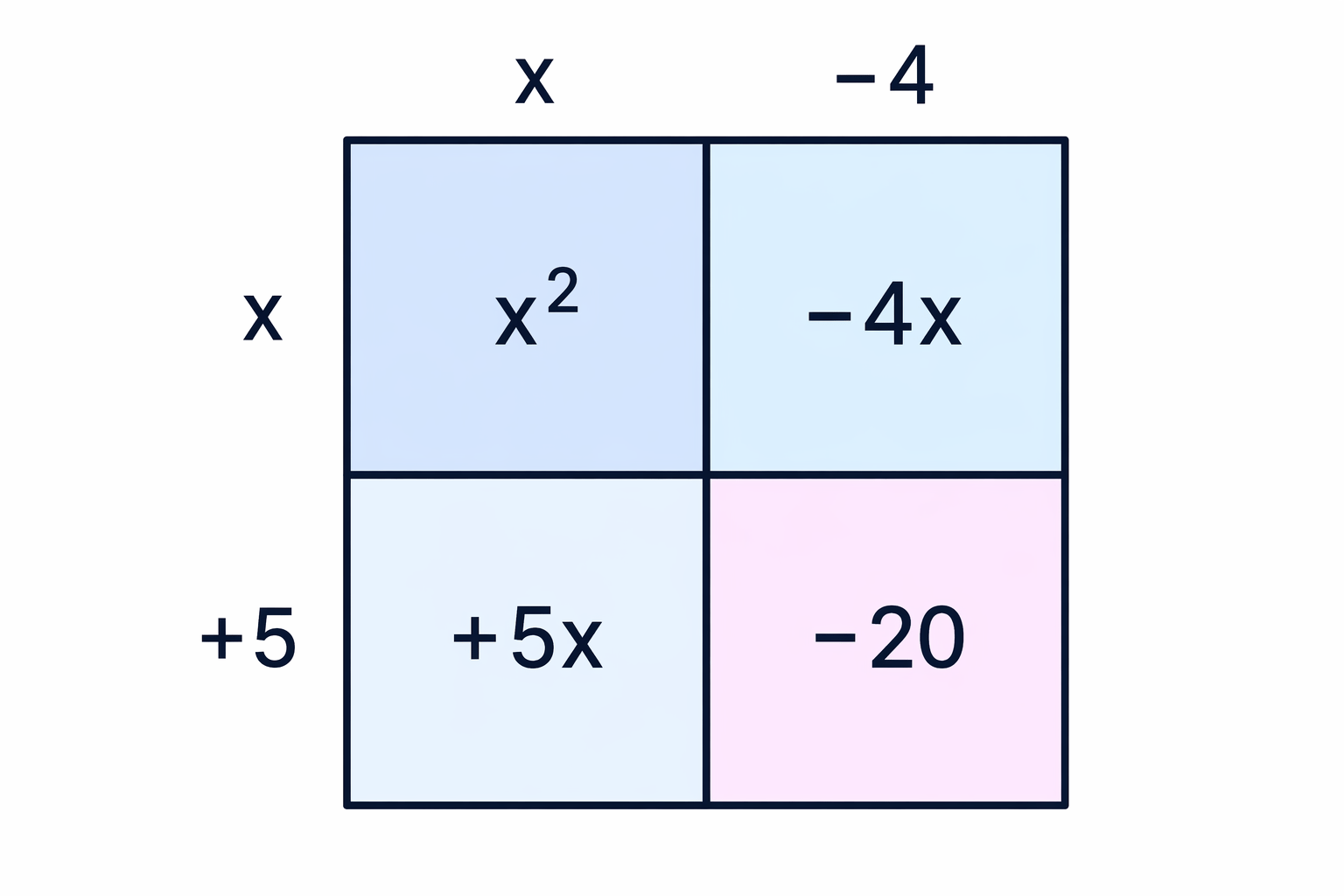 An area model shows the four products made when expanding (x + 5)(x - 4).