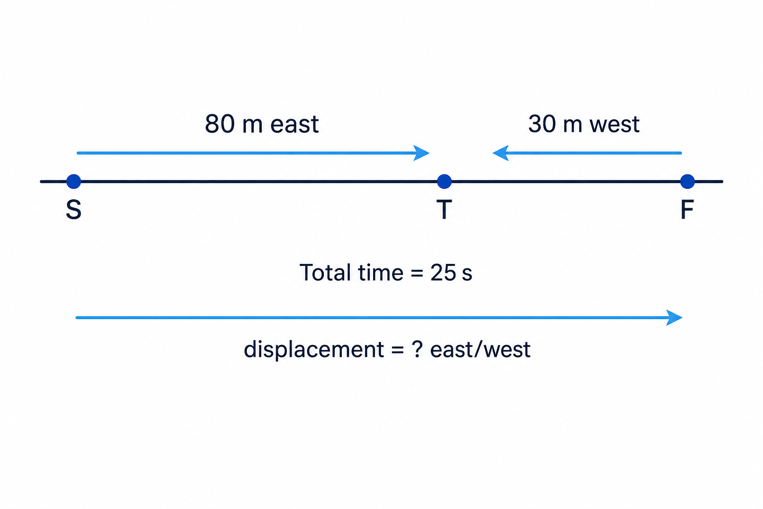 A route diagram for the cyclist showing the total path travelled and the unknown resultant displacement.
