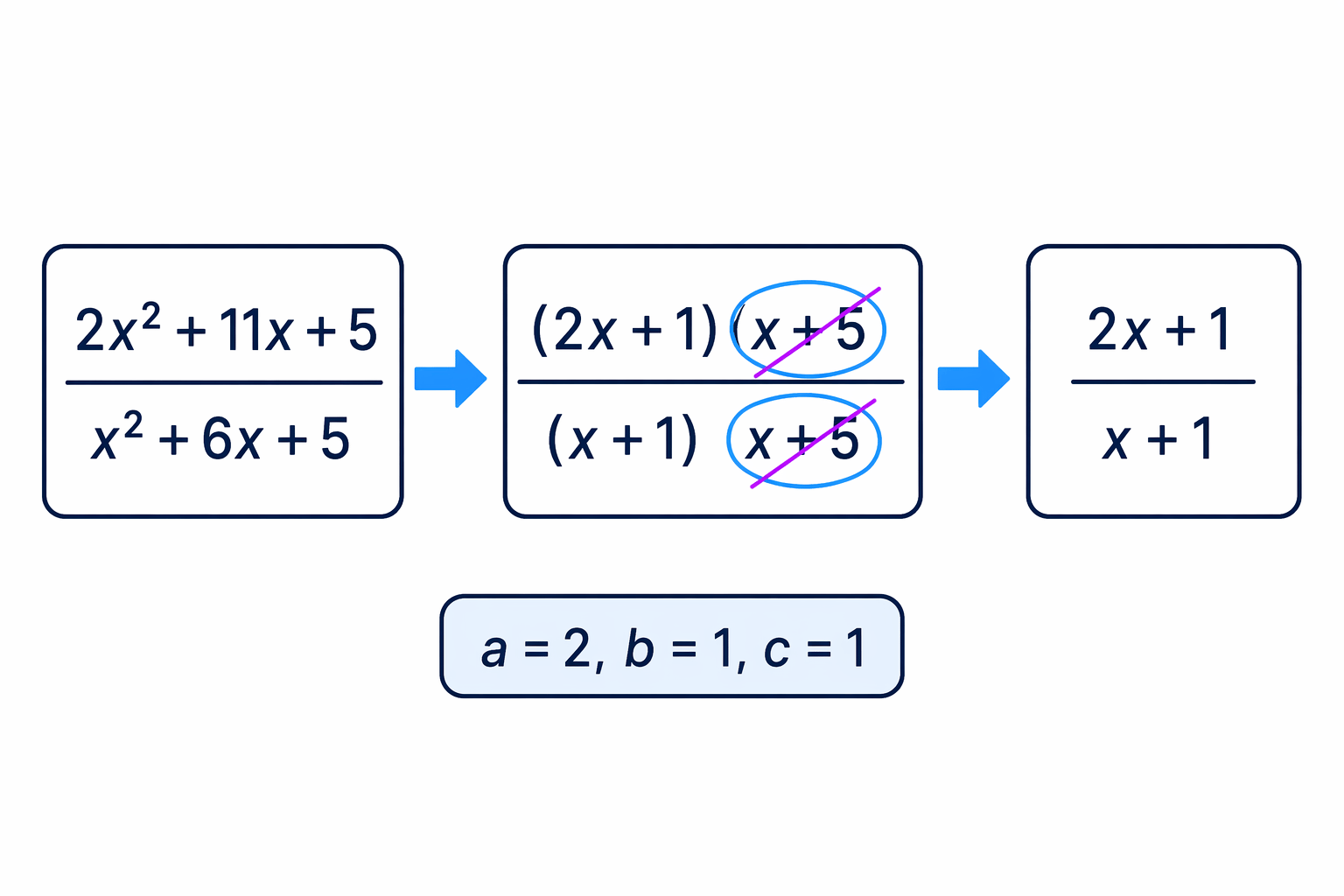 After factorising both quadratics, the shared factor x + 5 cancels and the remaining expression matches the requested form.