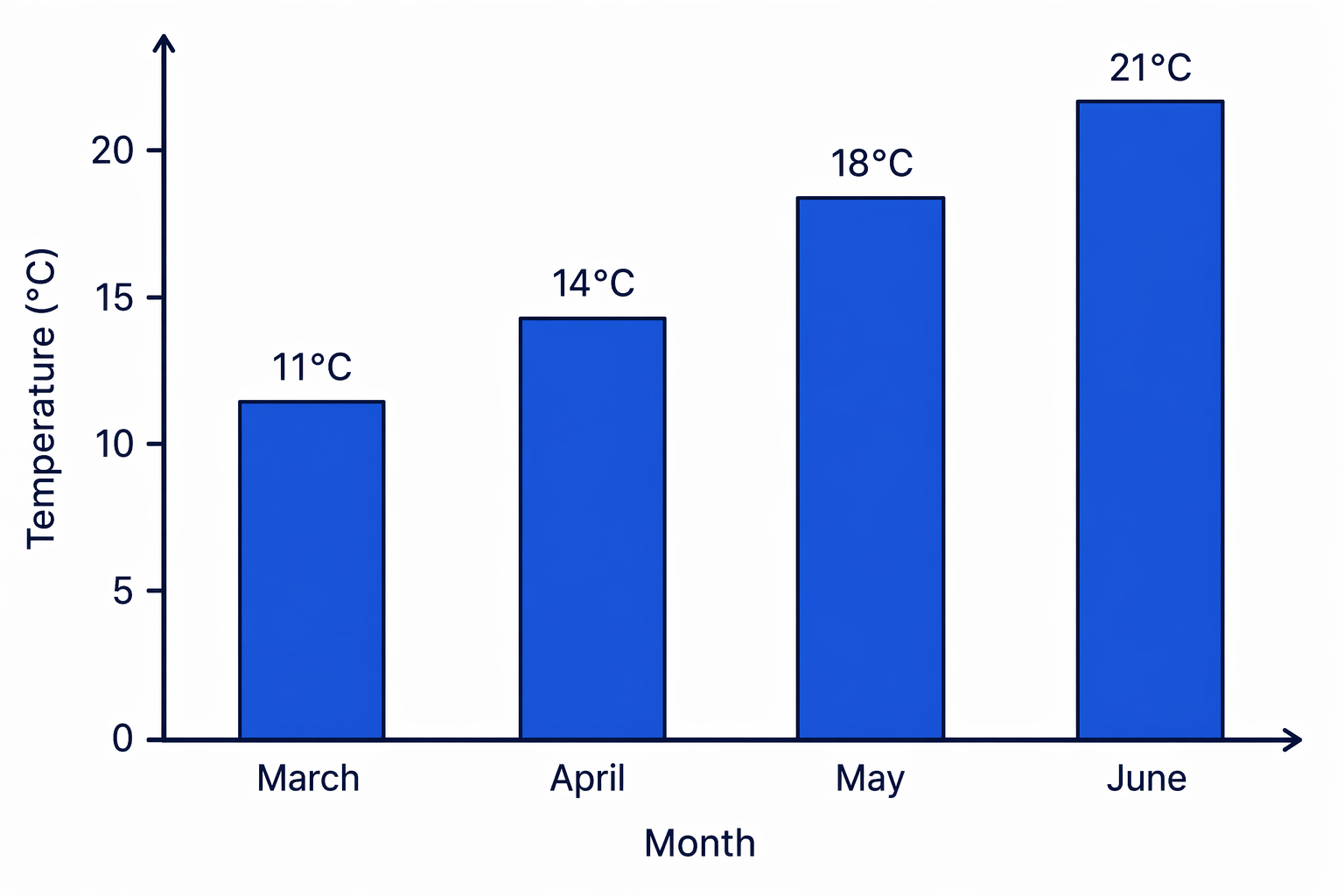 A simple bar chart of monthly temperatures, where June has the tallest bar.
