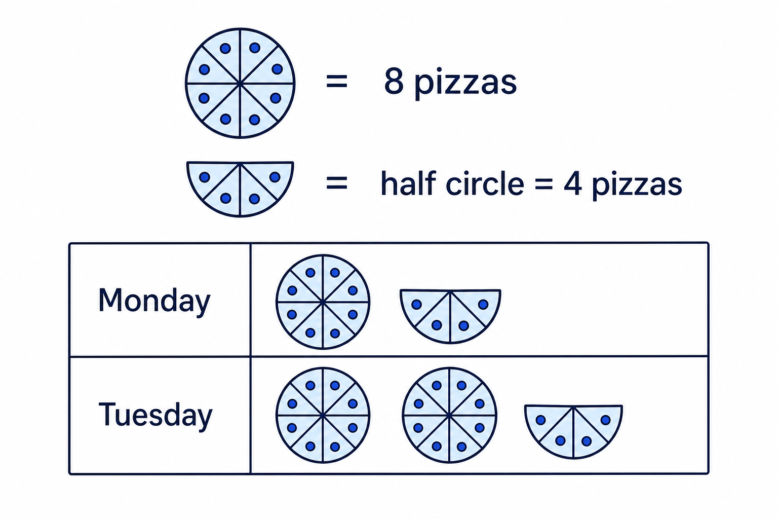 Rows with full and half symbols can be read using the key: each full circle is 8 pizzas and each half-circle is 4 pizzas.