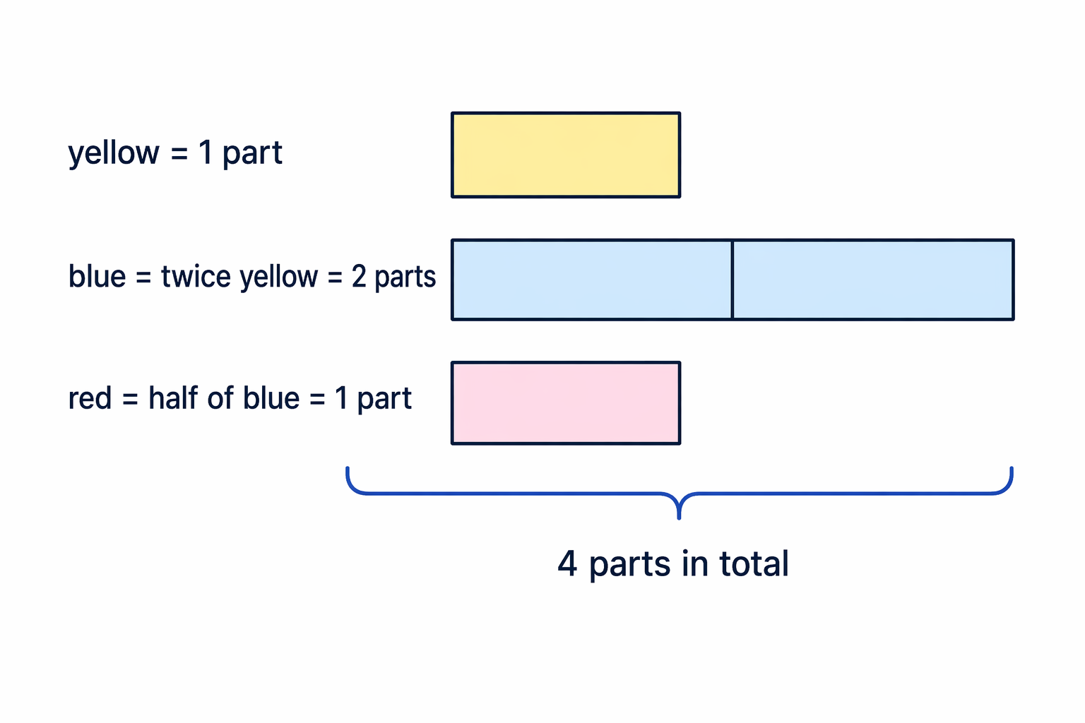 Equal part boxes show yellow as 1 part, blue as 2 parts and red as 1 part, making 4 parts in total.