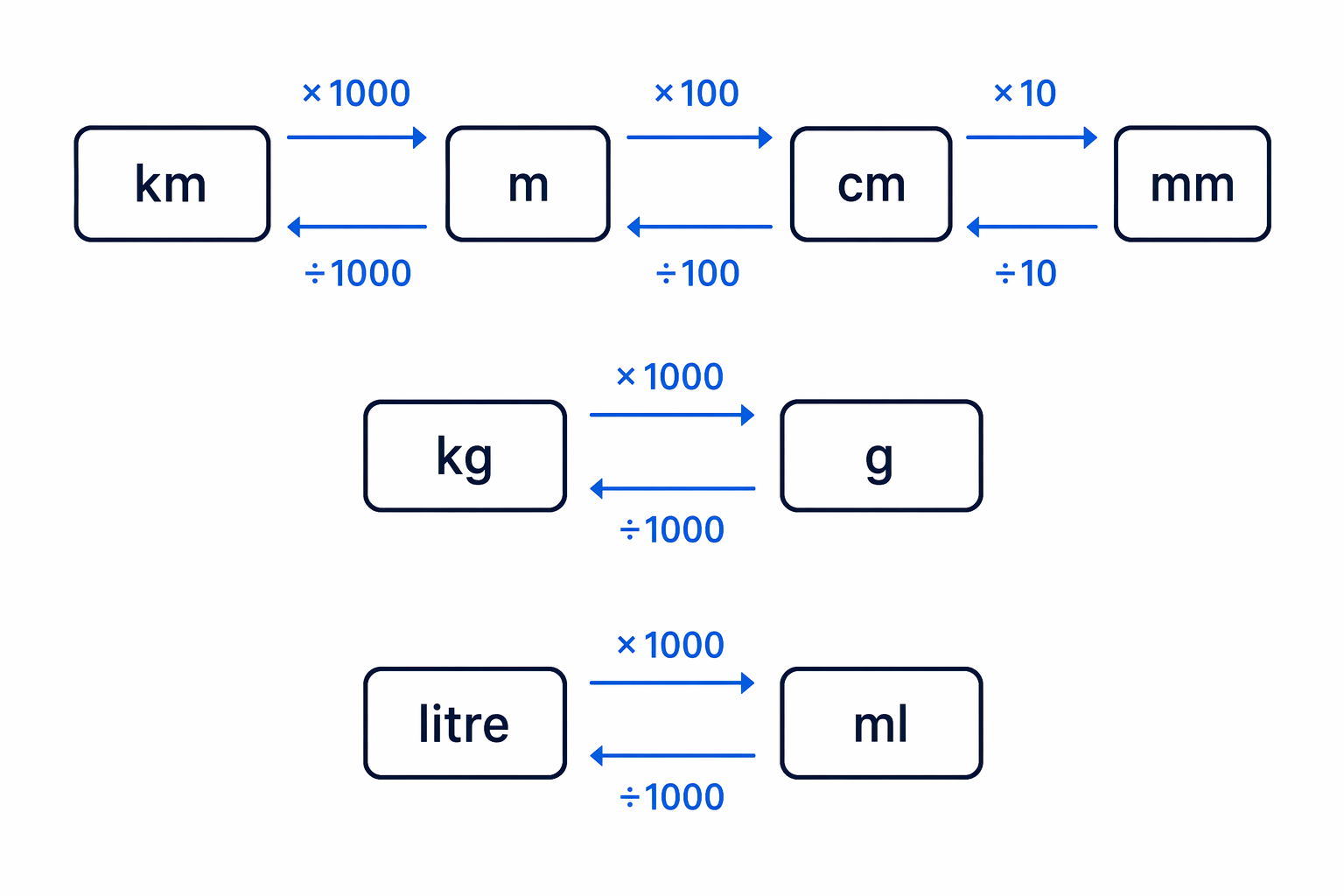 Metric conversion ladder showing the key links between common length, mass and capacity units.
