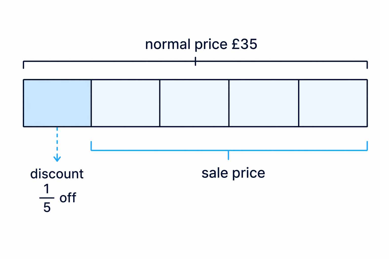 The discount is one fifth of the original £35, and the sale price is what remains.