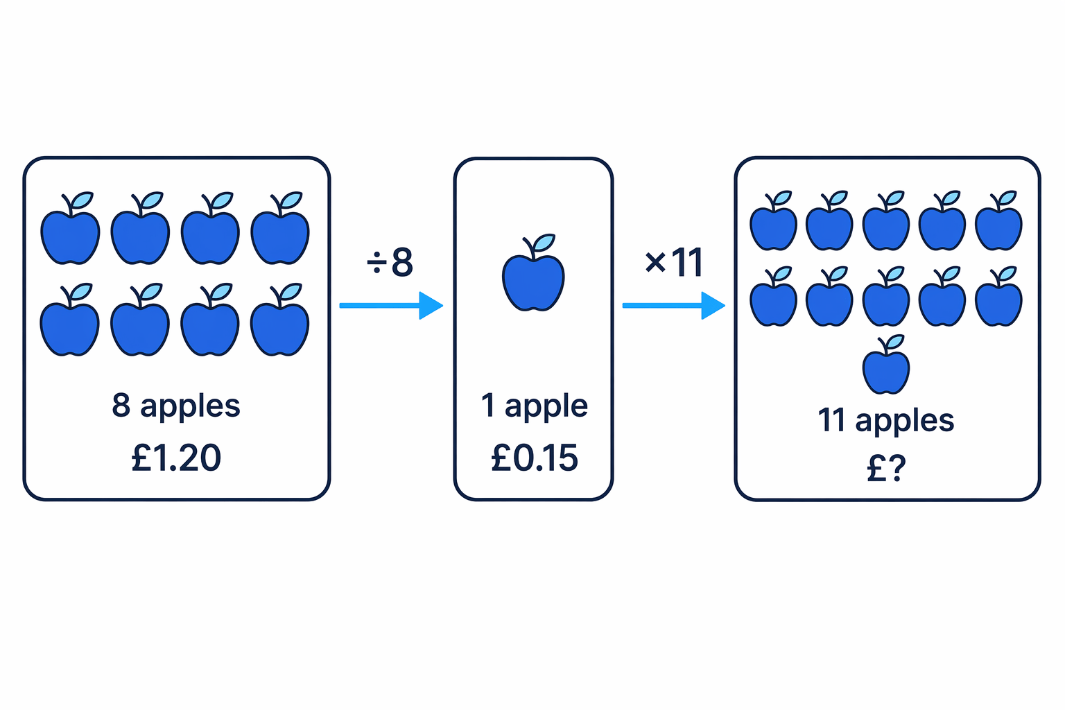 A unit-rate diagram shows 8 apples costing £1.20, then one apple, then 11 apples.