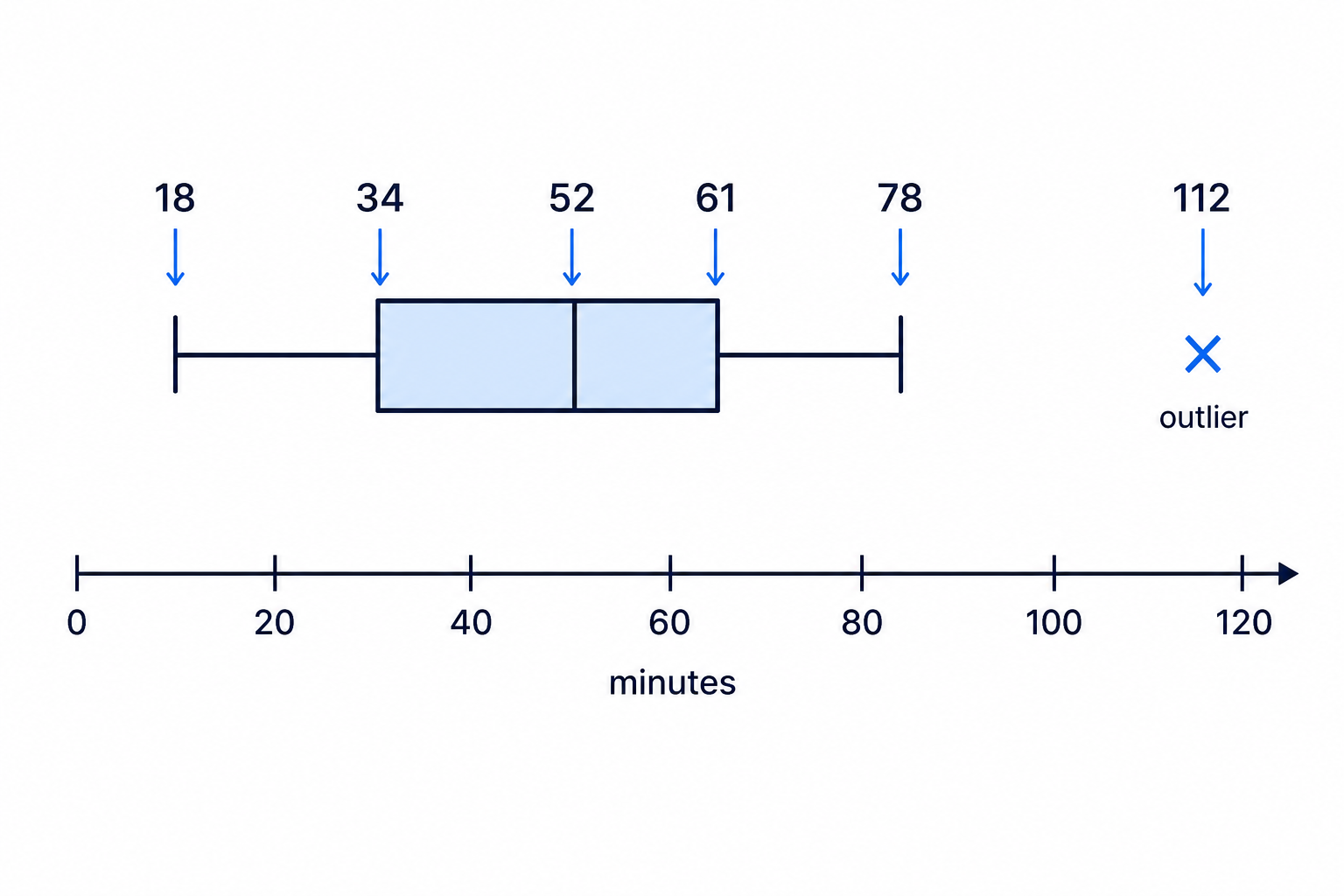 The completed box plot for the call-time data, with the outlier shown separately from the whisker.