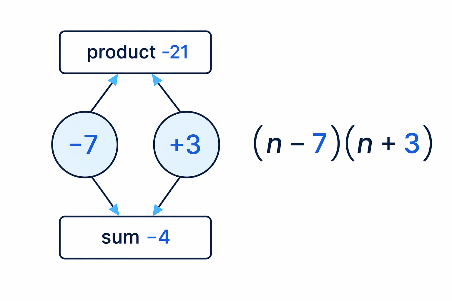 The negative constant means one number is positive and one is negative, and the pair must add to -4.