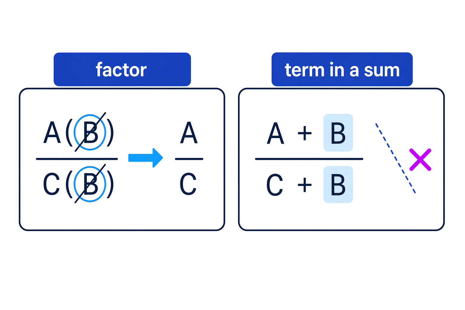 Common factors can be cancelled only when the whole numerator and denominator are written as products.