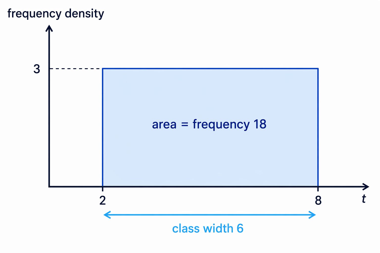 For a histogram bar, the frequency density is the height found by dividing frequency by class width.