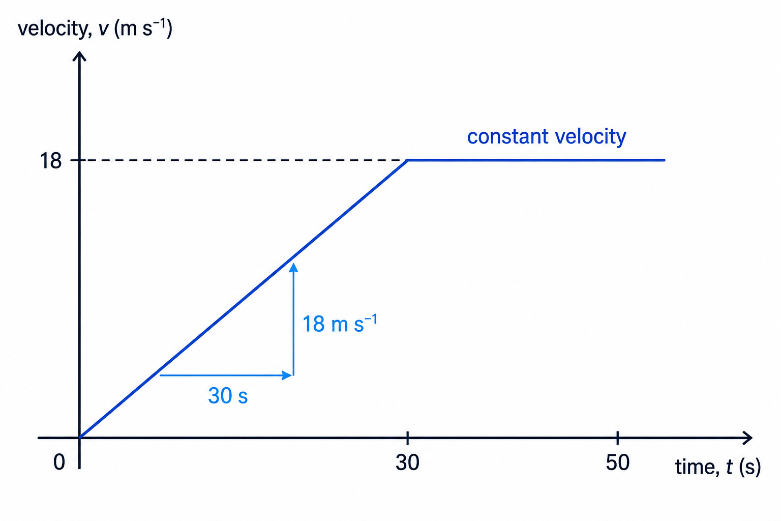 The tram’s velocity-time graph shows a rising section from 0 to 18 m s^-1 followed by a horizontal section at 18 m s^-1.