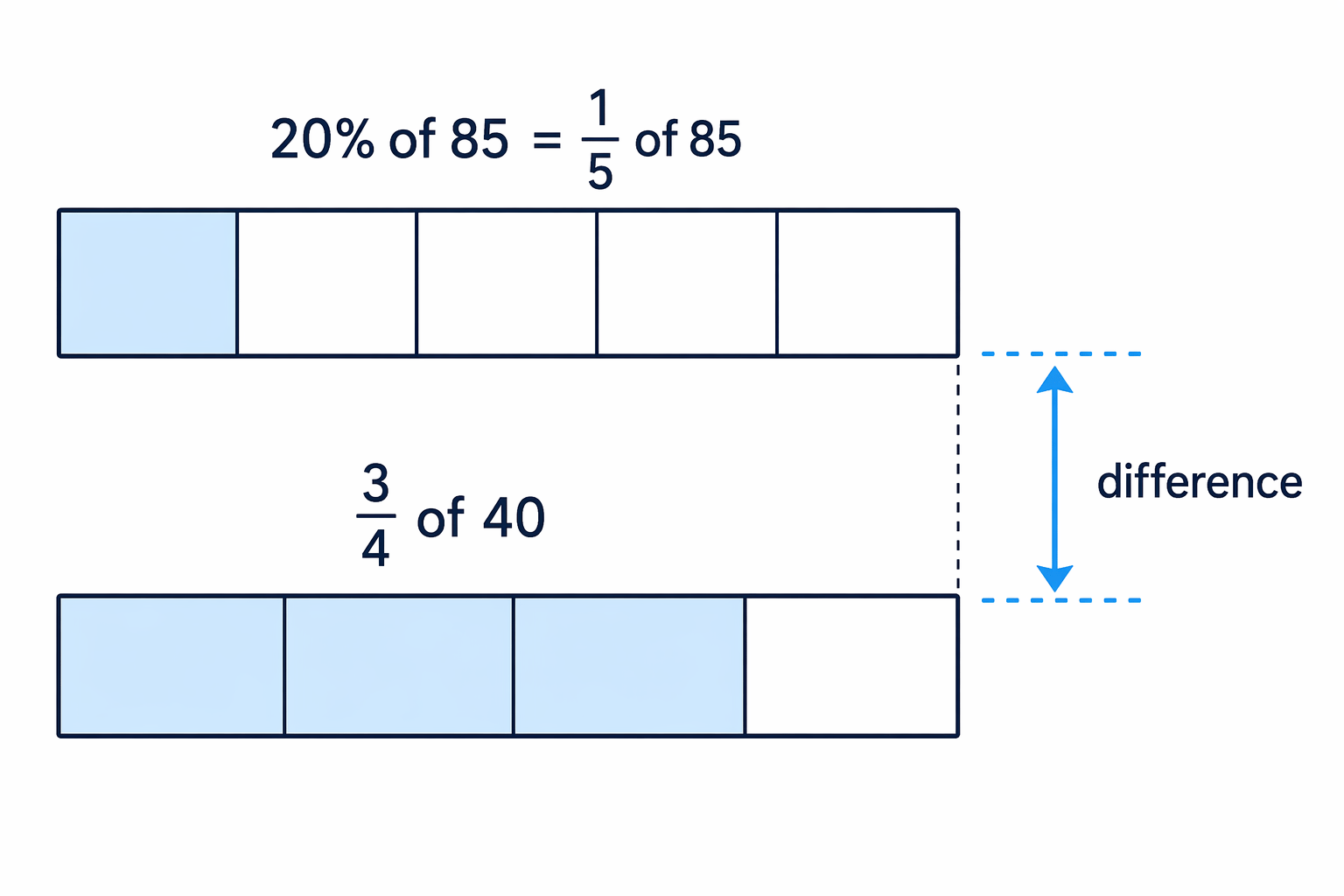 Two separate amounts are found first, then the gap between them is compared.