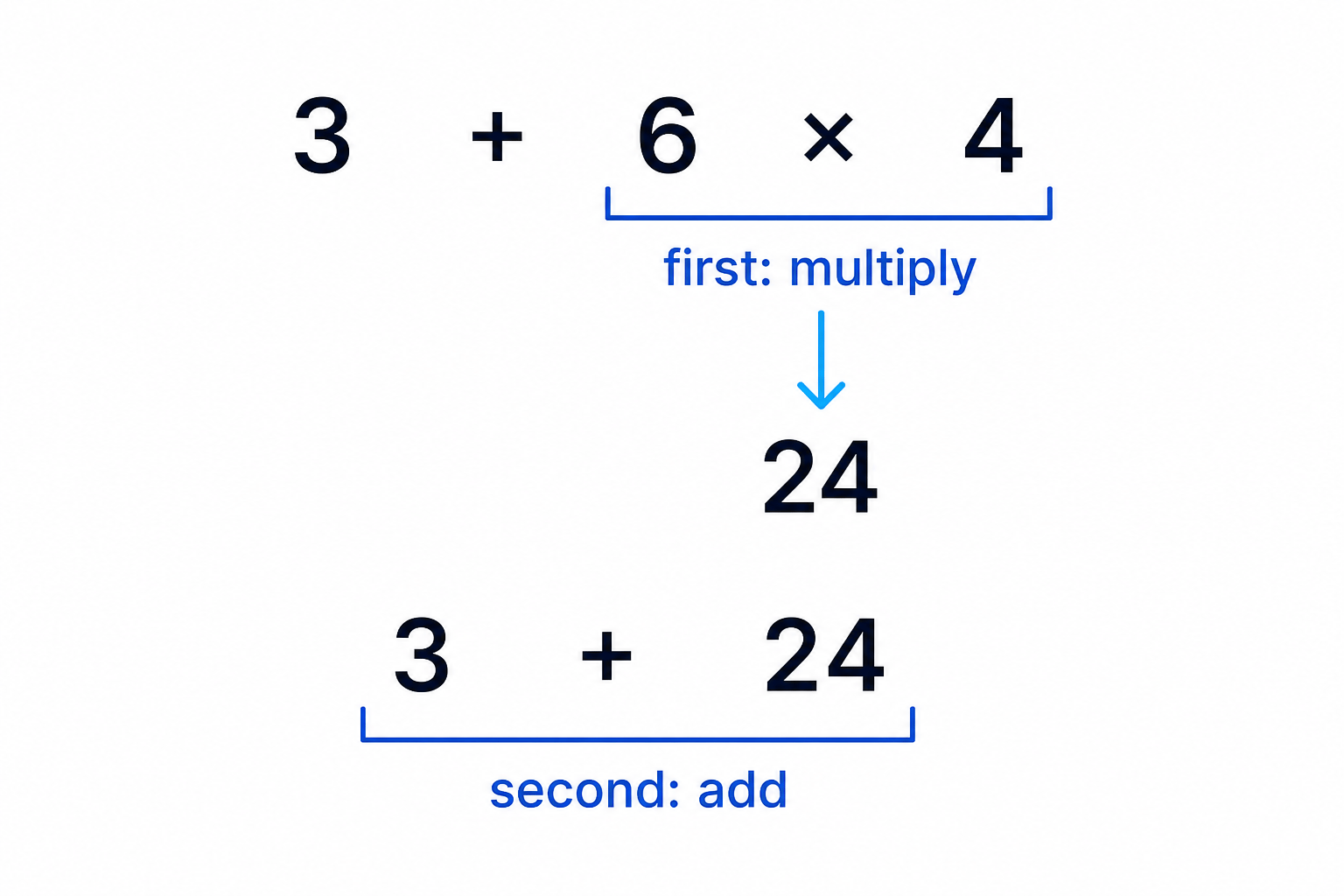 The multiplication part of 3 + 6 × 4 is identified as the first step before adding 3.