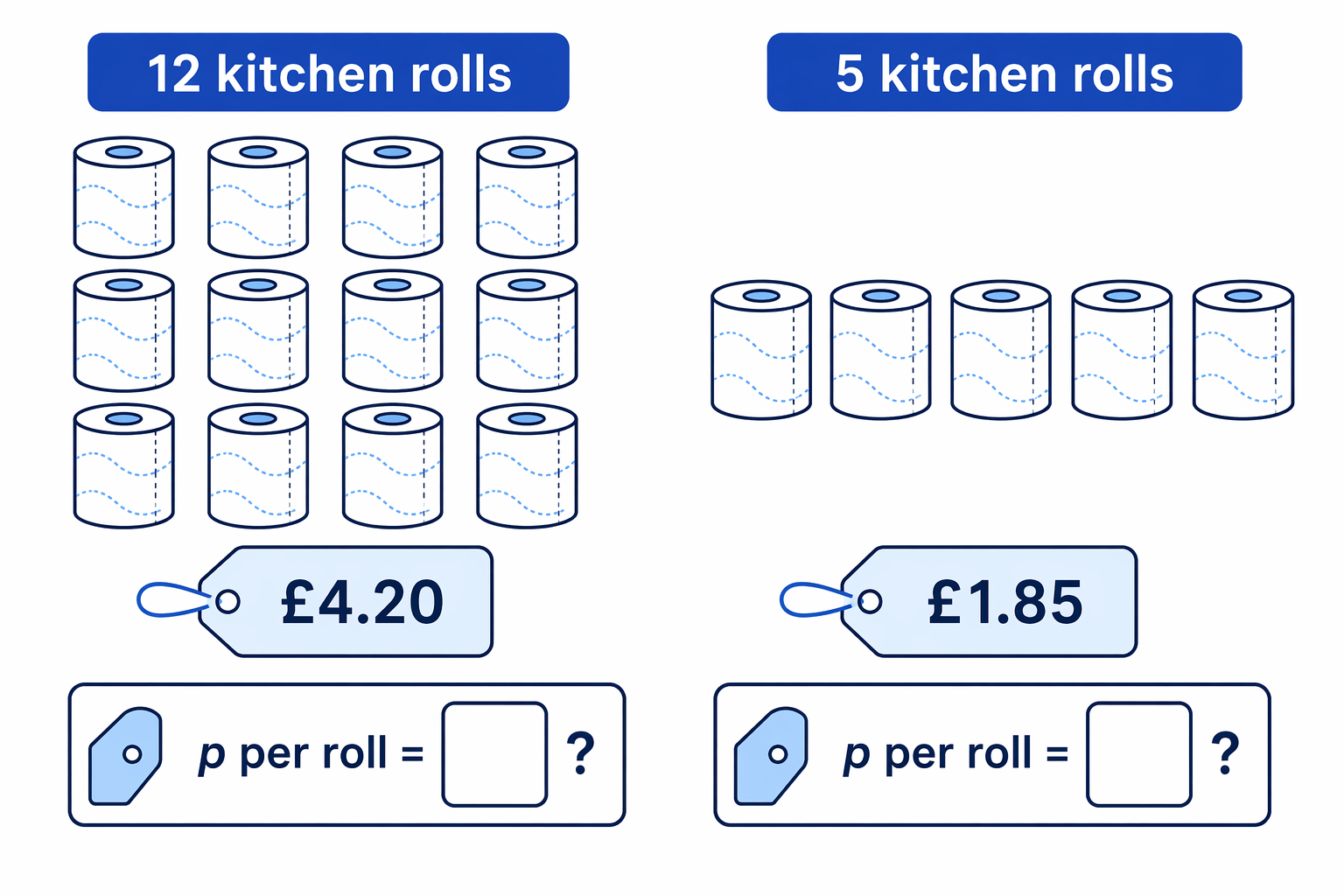 Two kitchen roll packs compared by finding the cost per roll rather than choosing the lower total price.
