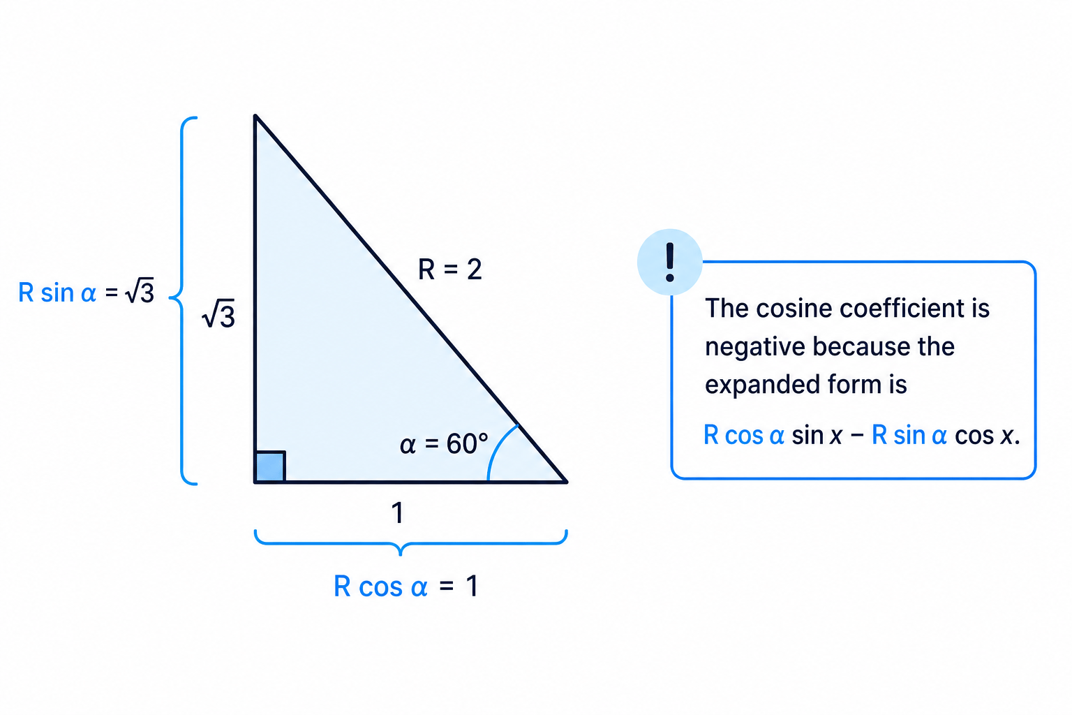 A right-angled coefficient triangle for the R-form expression sin x − √3 cos x = 2 sin(x − 60°).