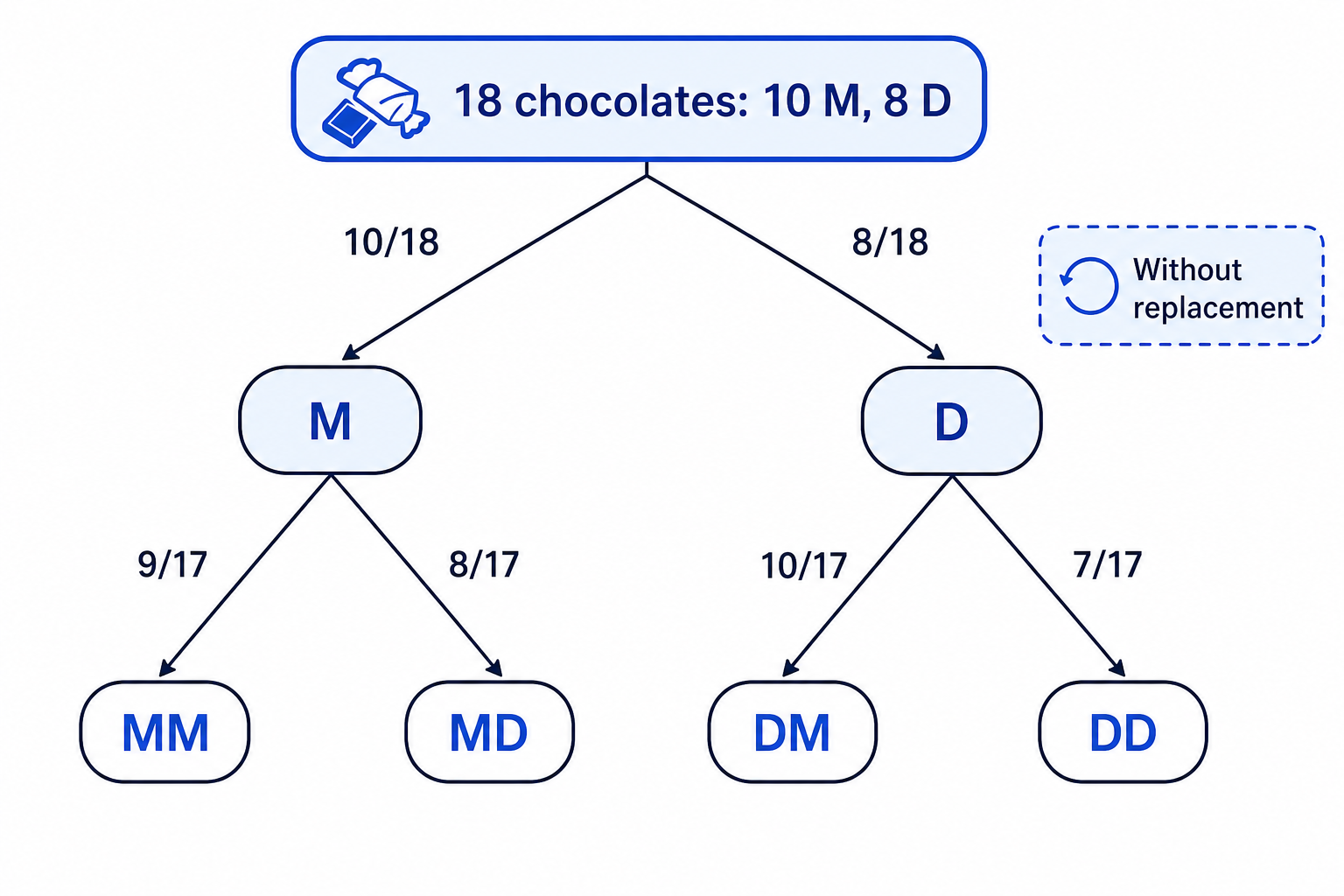 A two-stage tree diagram shows how probabilities change after the first chocolate is taken without replacement.
